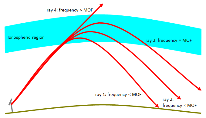 When the elevation angle is fixed, increasing the frequency increases the path length.